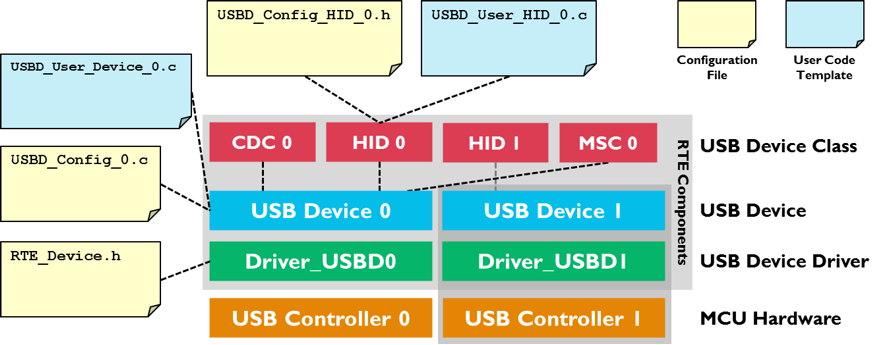 cdc acm driver linux