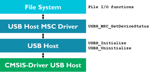 acoplador pobreza pavimento USB Component: MSC: Mass Storage Class