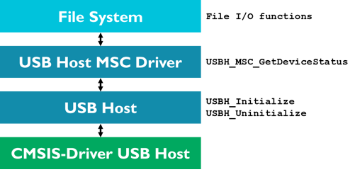 USB Component: MSC: Mass Storage Class