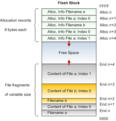 alloc vs file system full