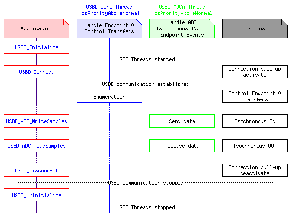 ADC: Audio Device