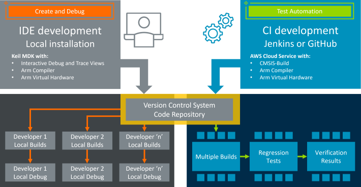 Enabling CI workflows