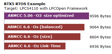 ARM Compiler Comparison