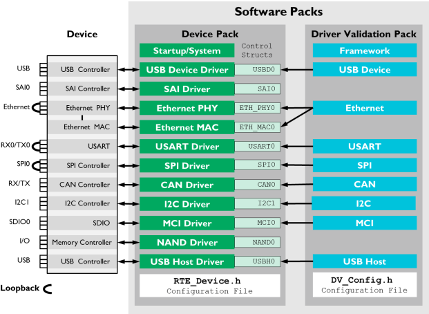 CMSIS-Driver Validation Suite