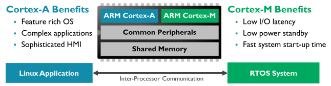Cortex-A / Cortex-M heterogeneous computing system