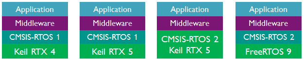 RTOS Choices with compatible API