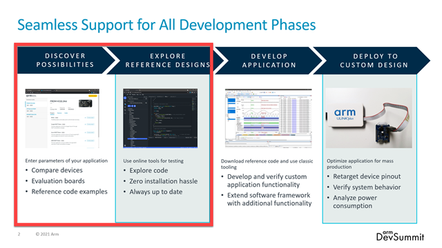 Seamless support for all development phases