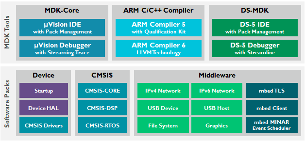 Keil MDK 5.20 Overview