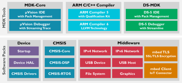 Keil MDK Professional Edition - Overview