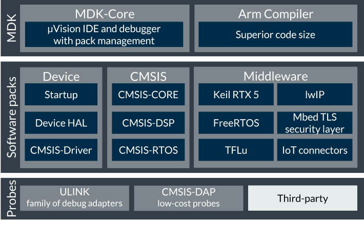 Keil MDK-Community Overview