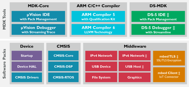 Keil MDK 5.20 Overview