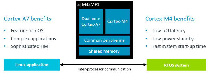 STM32MP1 Cortex-A/Cortex-M heterogeneous computing system