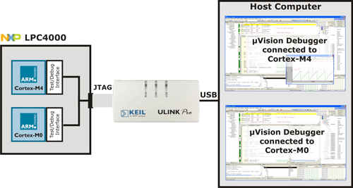 ULINKpro Multi-Core Debug