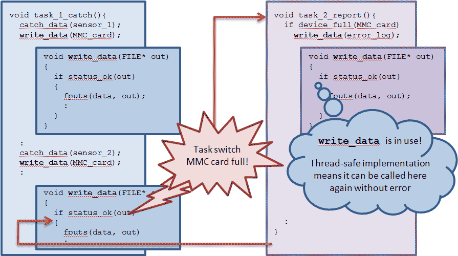 Example of Reentrant Operation