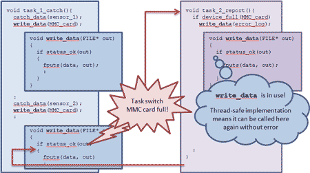 Example of Reentrant Operation