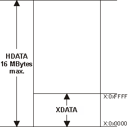 XDATA and HDATA Memory