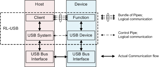 USB Communication Model