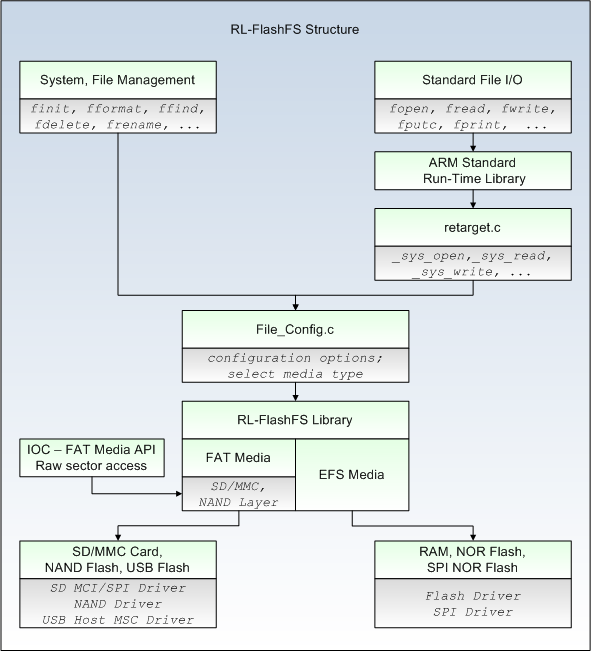 RL-FlashFS Structure