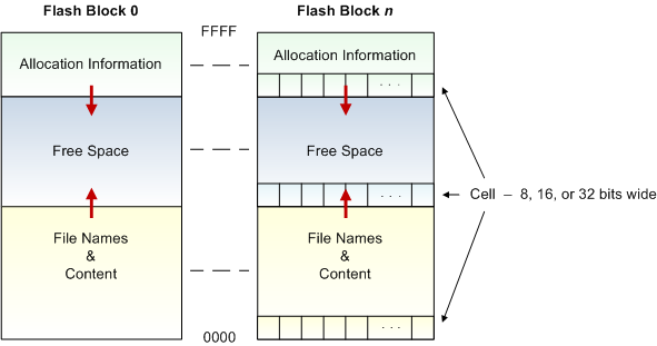 Block storage