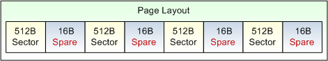 Layout after each Sector