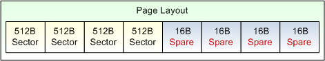 Layout after last Sector