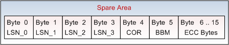 Spare Area Layout