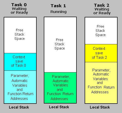 Stack Management