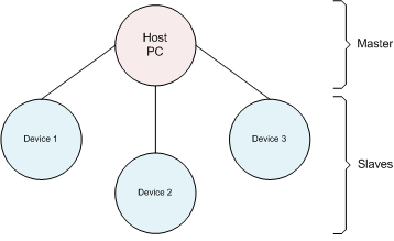 Logical Network Structure