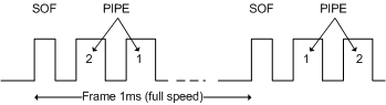 Start-of-Frame Packet