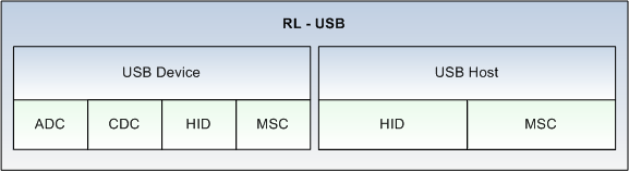 Supported USB Controllers