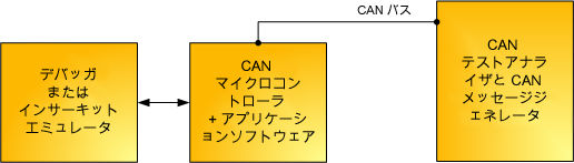 CAN ハードウェアシステムテスト図